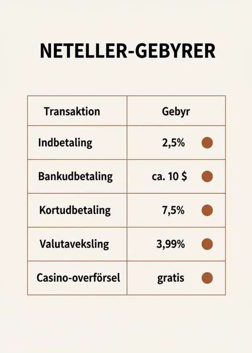 Neteller logo og en række spillekort, der symboliserer online casino uden NemID