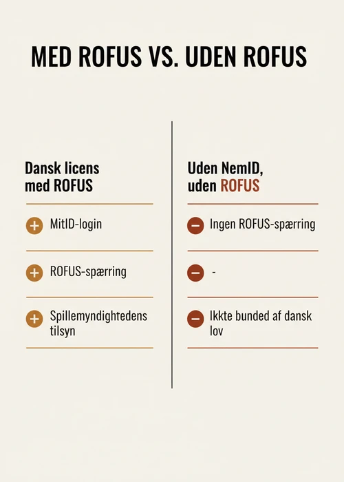 En hængelås og et skilt med teksten 'ROFUS' symboliserer selvudelukkelse fra online casinoer.